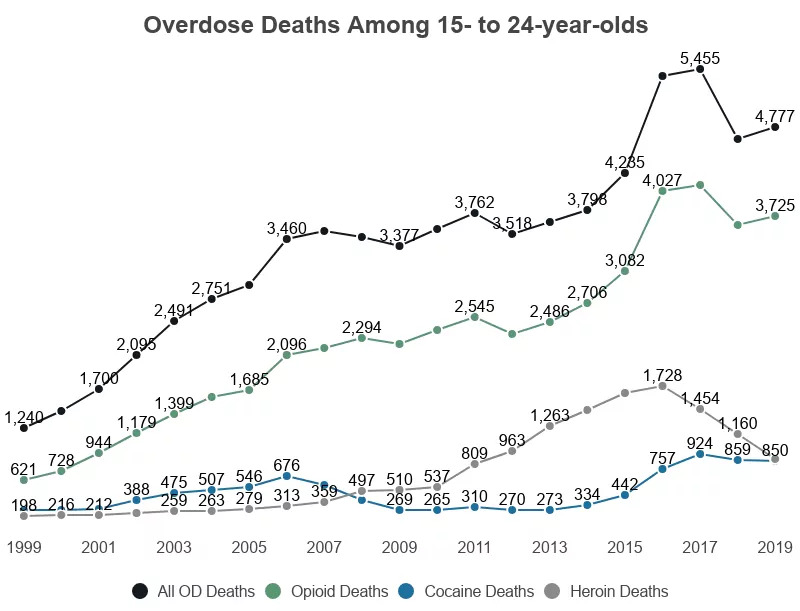 Teen drug death